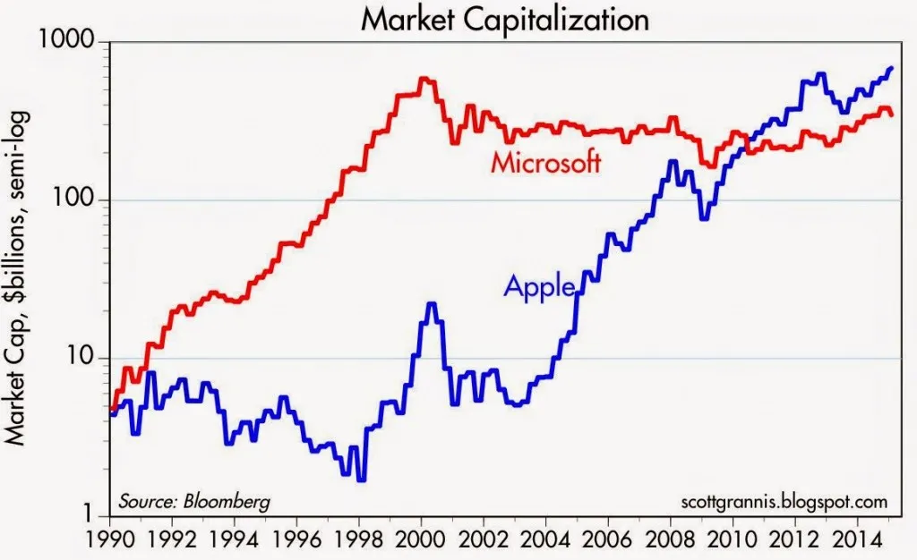 Benefit From Apple's Market Image