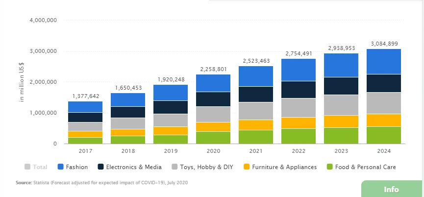 eCommerce revenue 2020 post covid 19