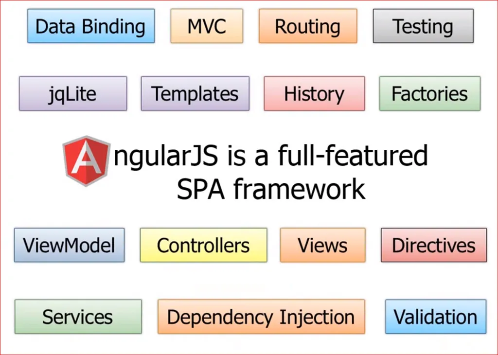 AngularJS framework