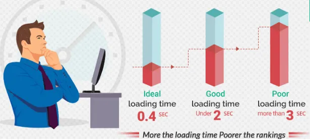 advantages of single page website load time