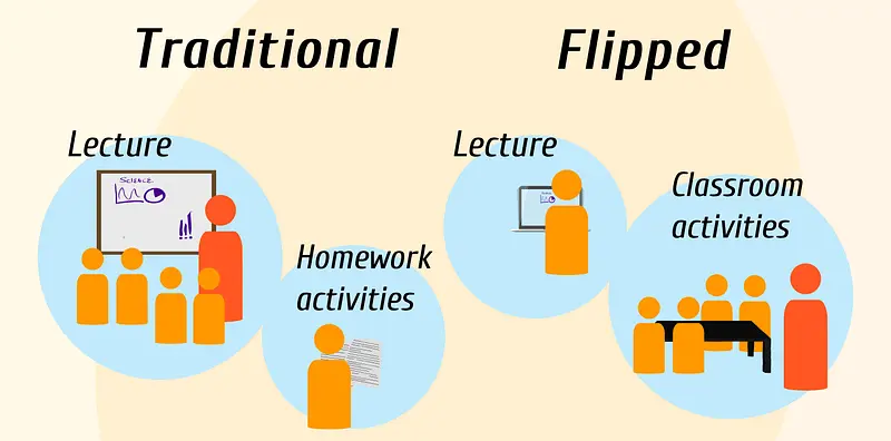 Flipped Classroom Approach