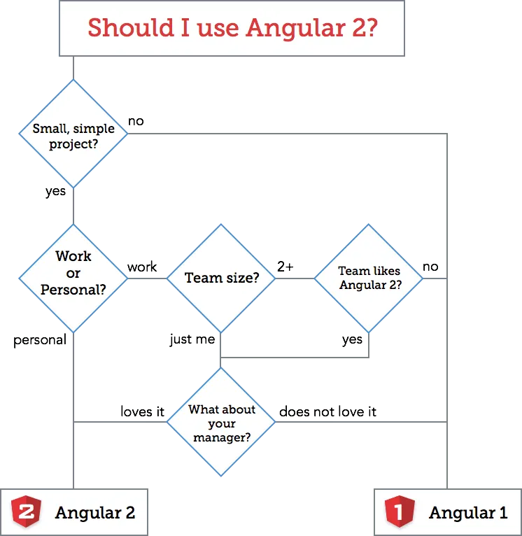 angularJS 2 or 1 Top JavaScript Frameworks