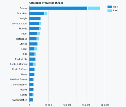 categories by no. of app