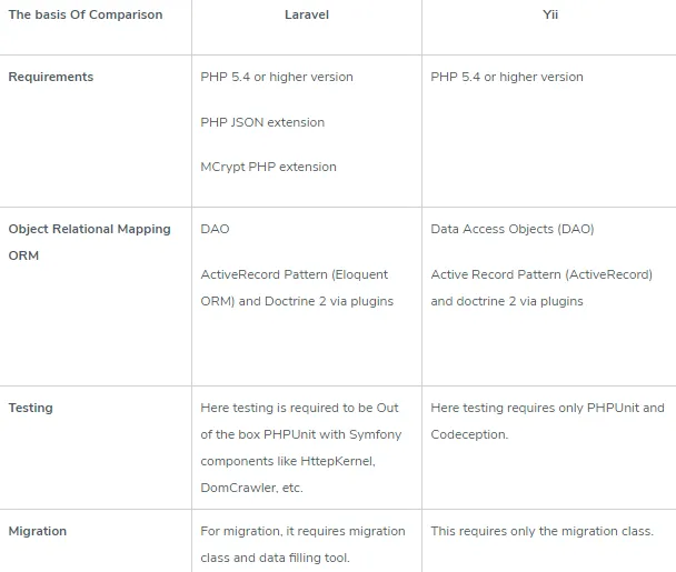 Laravel vs Yii: Comparison Table