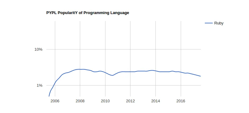 Ruby Programming trends