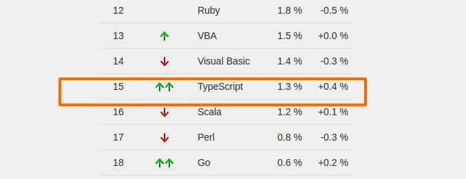 Typescript programming trends