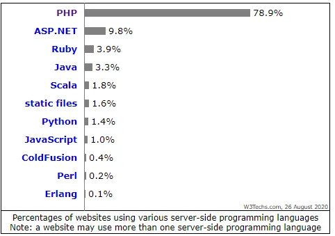 PHP Frameworks RELATED STATS