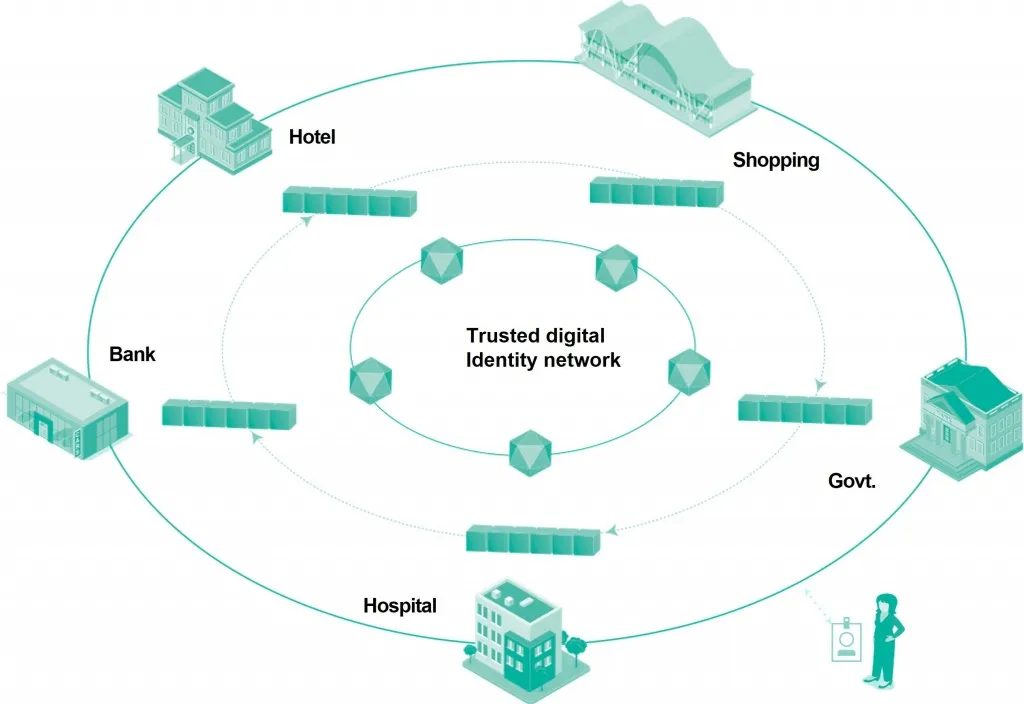 identity-network-architecture