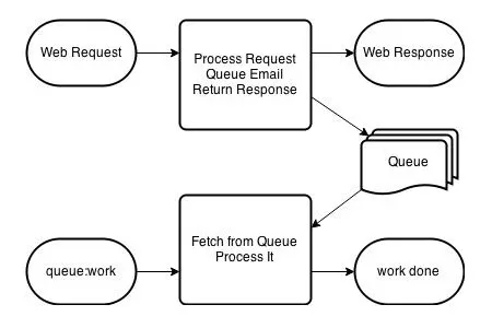 how-do-laravel-queue-work