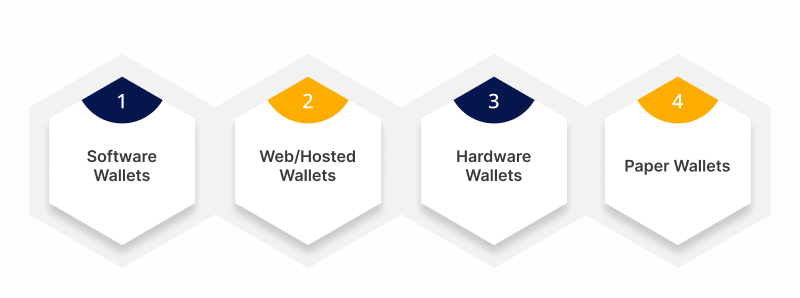 Types of Cryptocurrency or Blockchain wallets