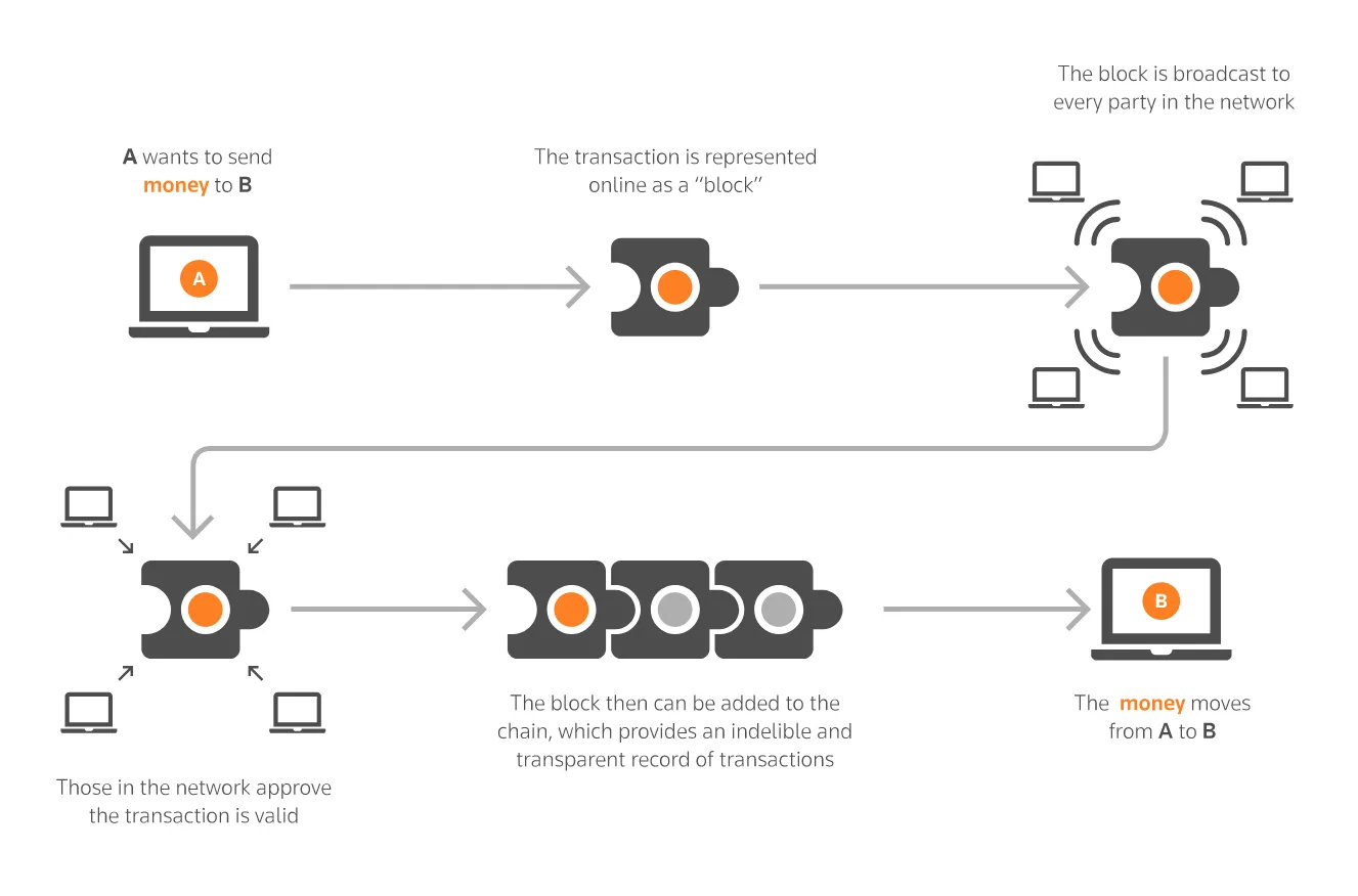 How Blockchain Wallet Can Secure Your Online Payments?