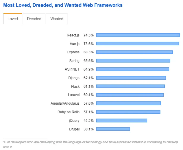 ReactJS stats