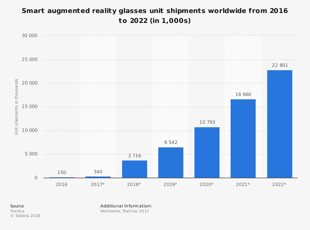 How Augmented Reality Will Impact Businesses