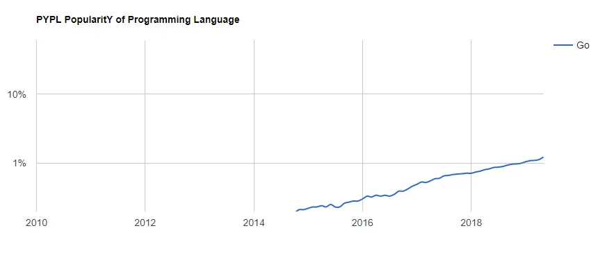 Top Programming Trends To Look For in 2024