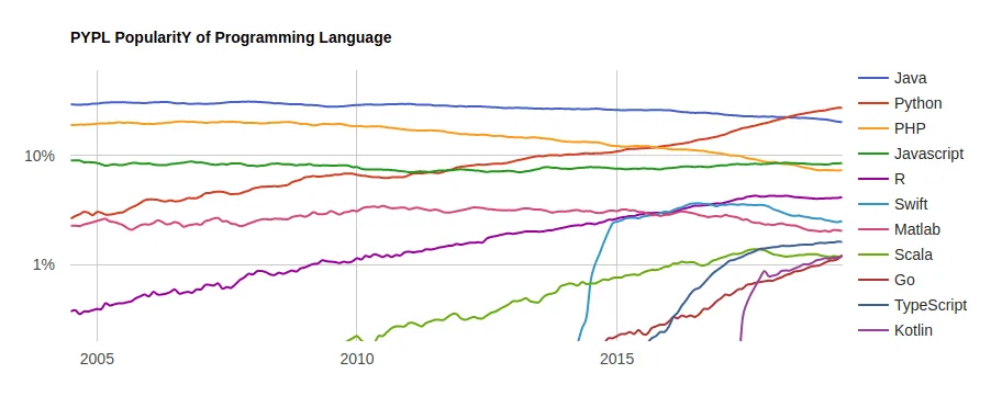 Top Programming Trends To Look For in 2024