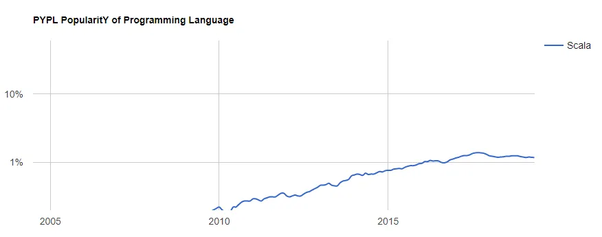 Top Programming Trends To Look For in 2024