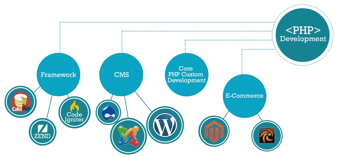 UI Trends in PHP web development