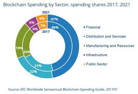 A Comprehensive List of Blockchain Platforms to Look For