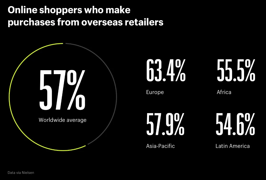 ecommerce stats