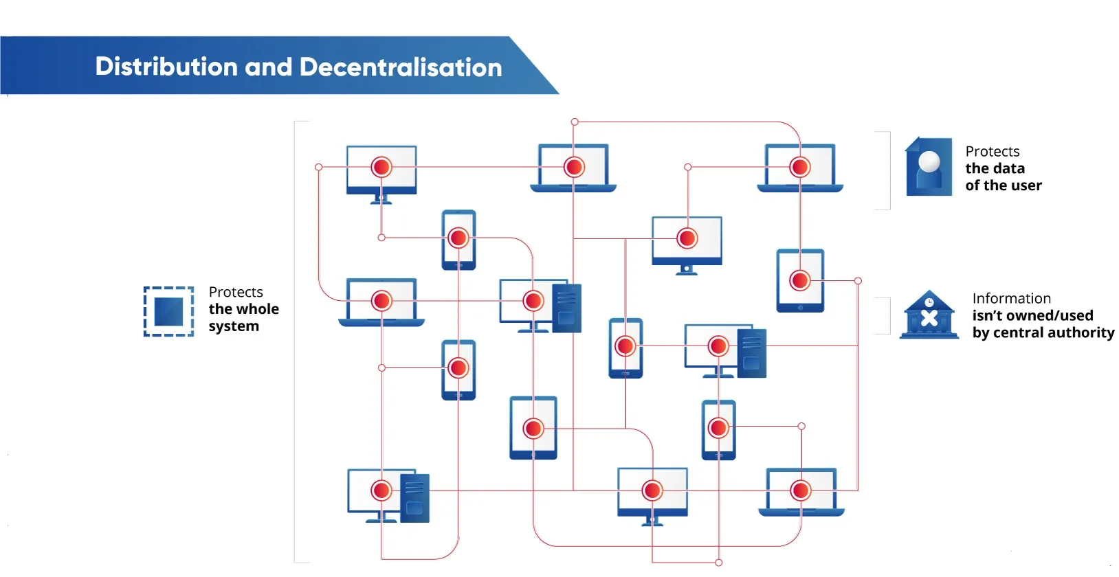 blockchain iot decentralized platform