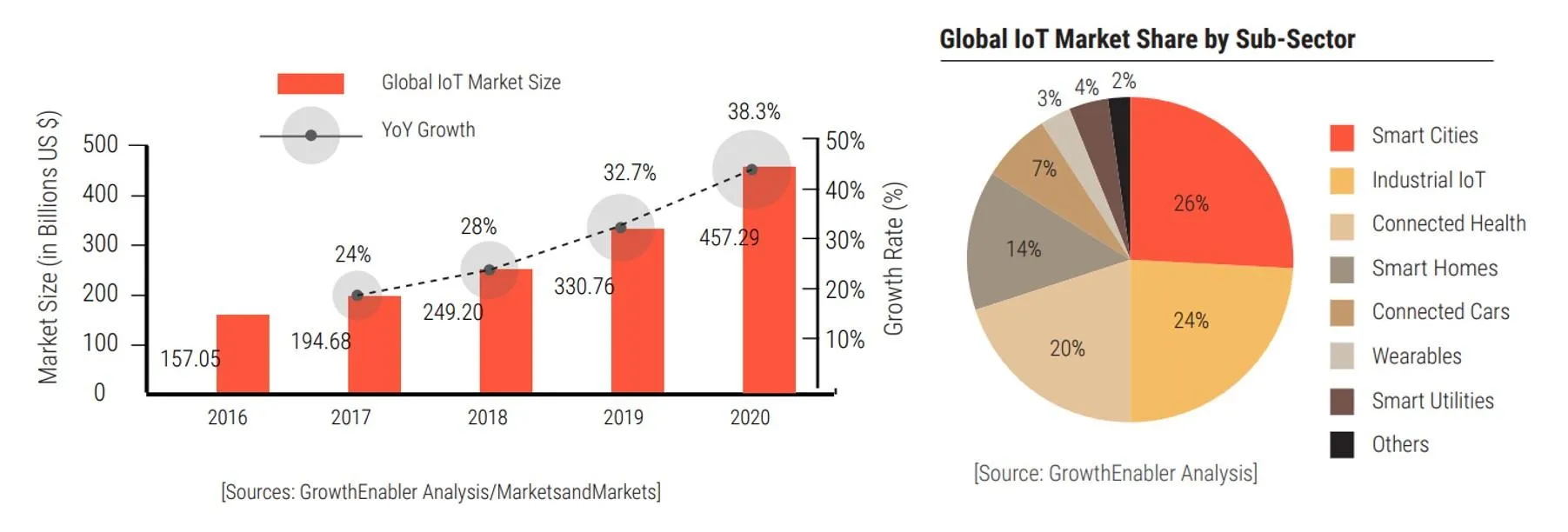 IoT Growth Stats 2019