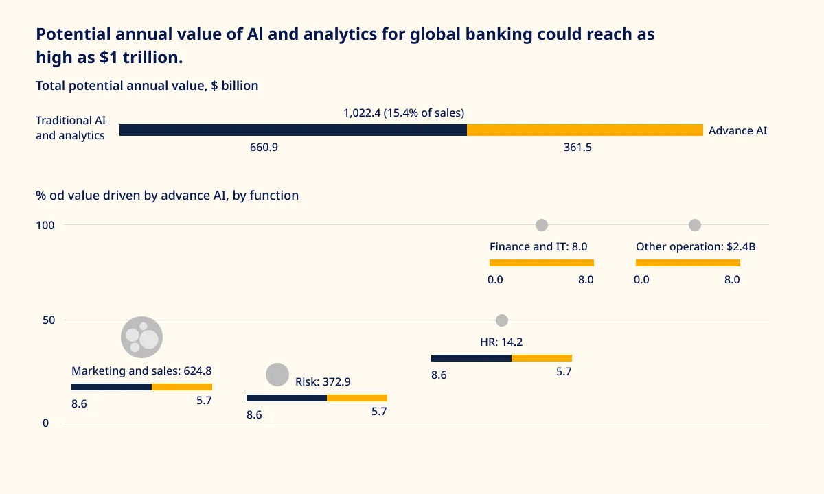 Potential annual Value of AI