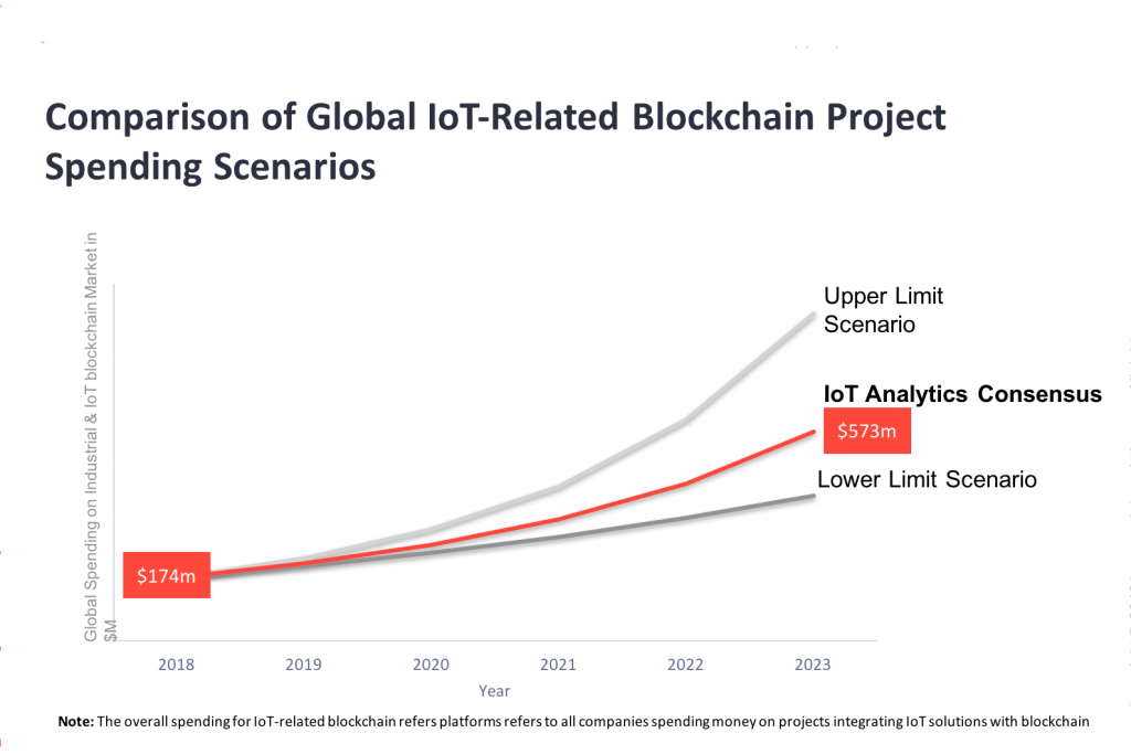 Blockchain And IoT Fusion: 9 Strategies For Business Success