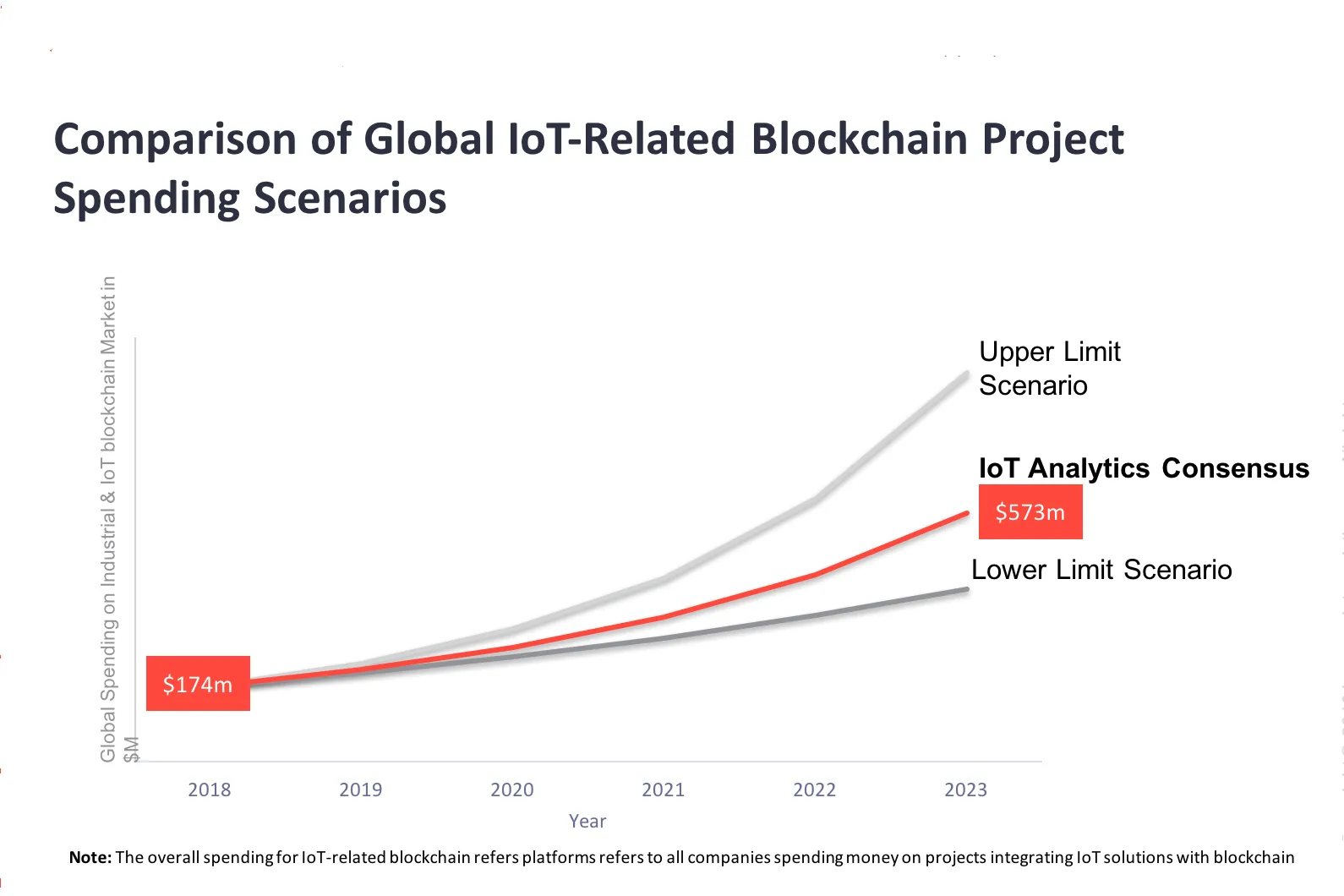 Blockchain IoT stats