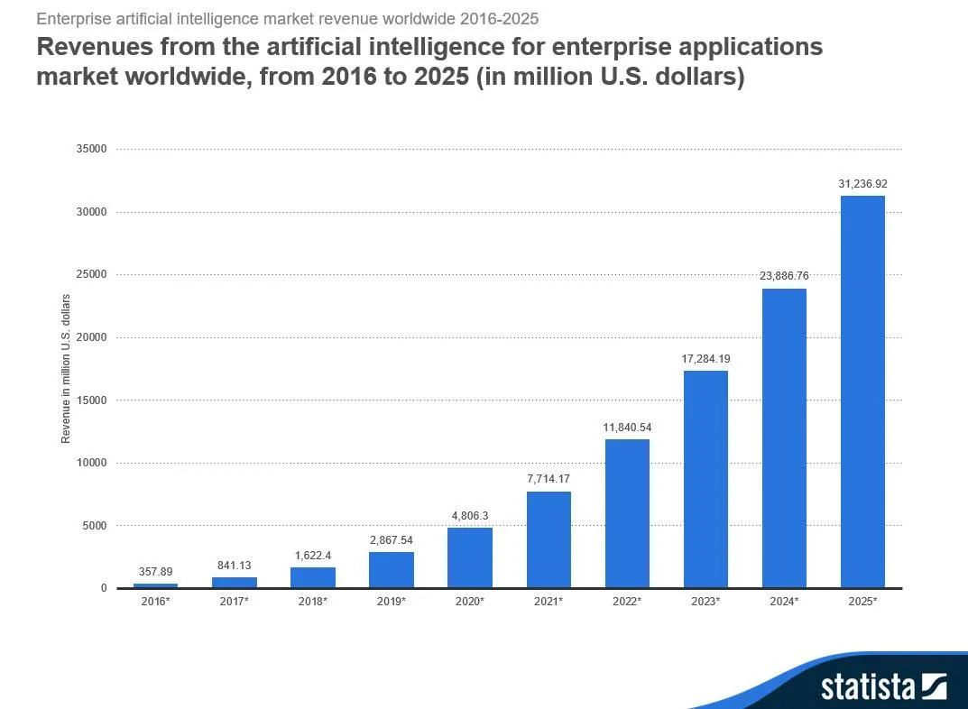 Stats for the revenue generated by AI and Machine learning frameworks 