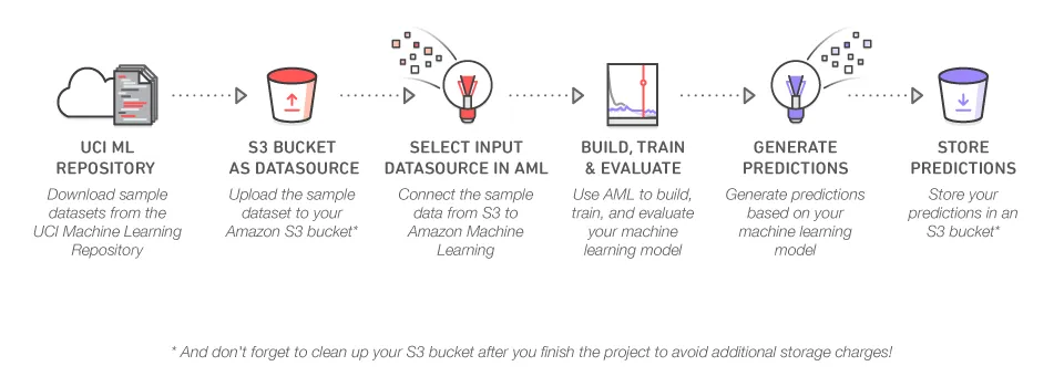 AWS Machine Learning Framework Structure