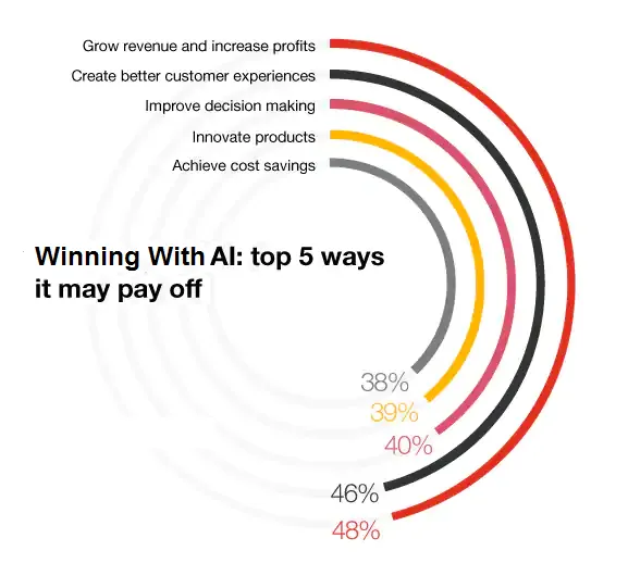 how machine learning frameworks pays off to businesses