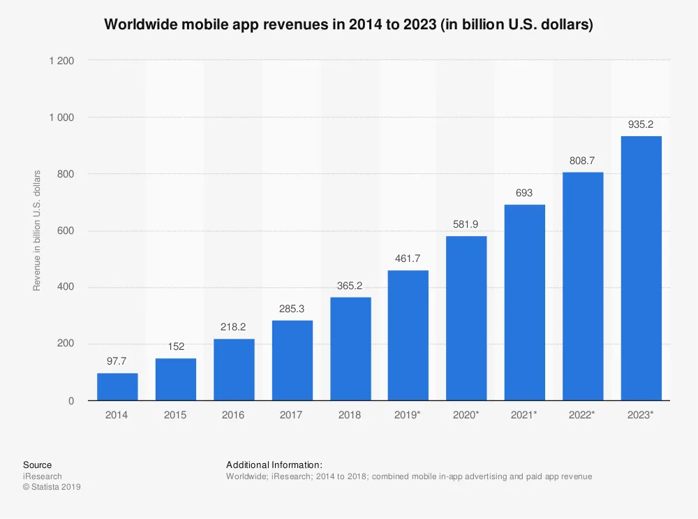 Mobile App Development Trends