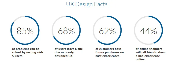 UX mobile app related stats