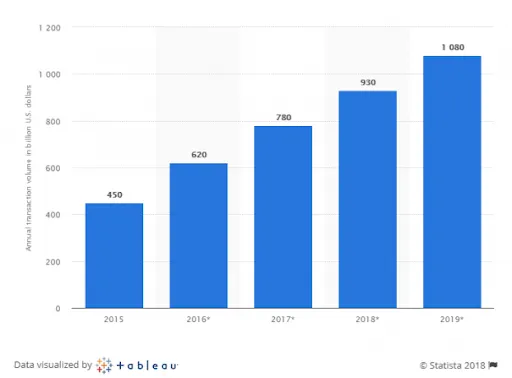 mobile-eCommerce industry