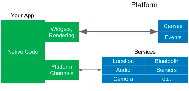 Flutter-cross platform mobile app dev framework | best cross platform mobile development company | Flutter 2020 | what is flutter | cross platform app dev | flutter framework