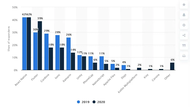 React Native - stats