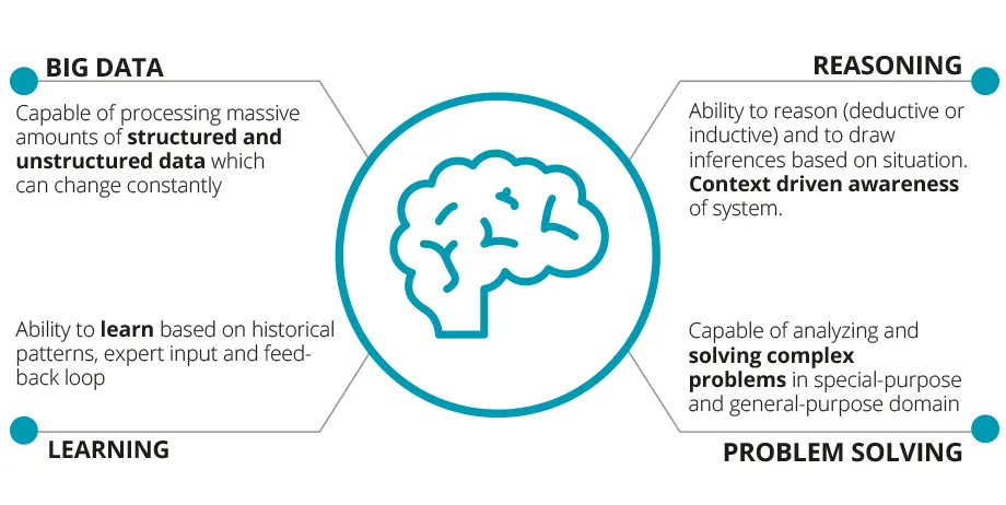  Evolution of Artificial Intelligence to Next-Gen App Development