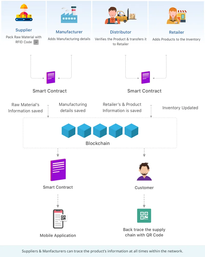 supplychainmanagment_blockchain_app_ideas