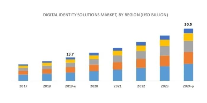 digital-identity-solution-market