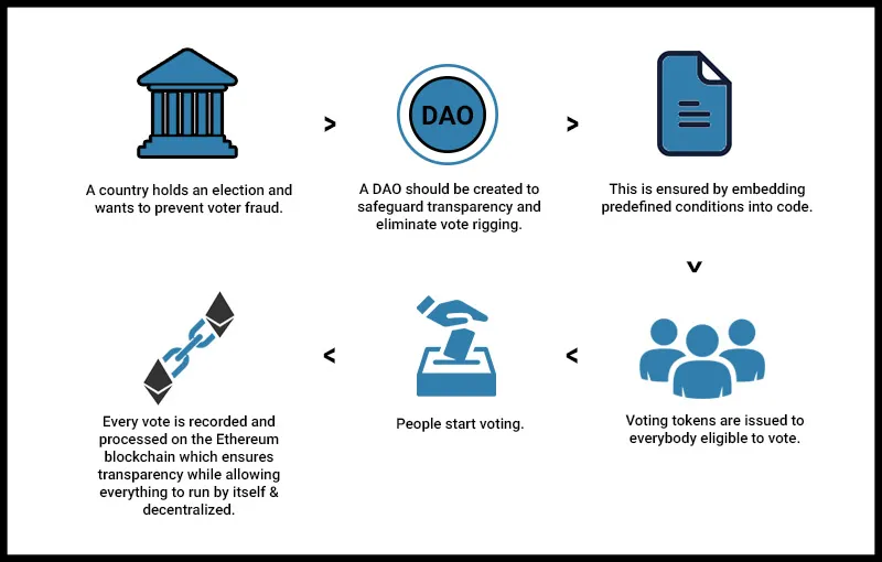 blockchain_works_government_voting_apps