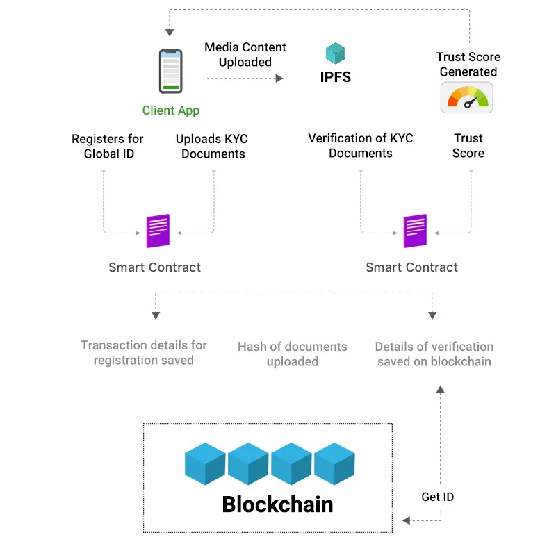 Digital_identity_blockchain_app_ideas