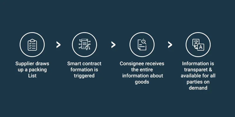 transportation_logistics_blockchain_app_ideas