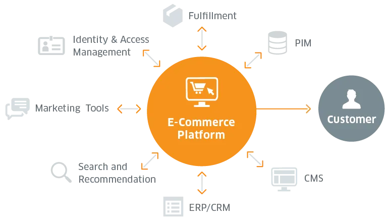 eCommerce-Technologies_en