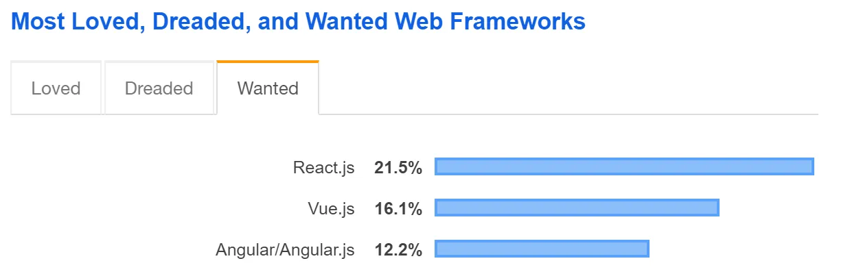 Business Benefits Of ReactJS Framework For Modern Web and App Development