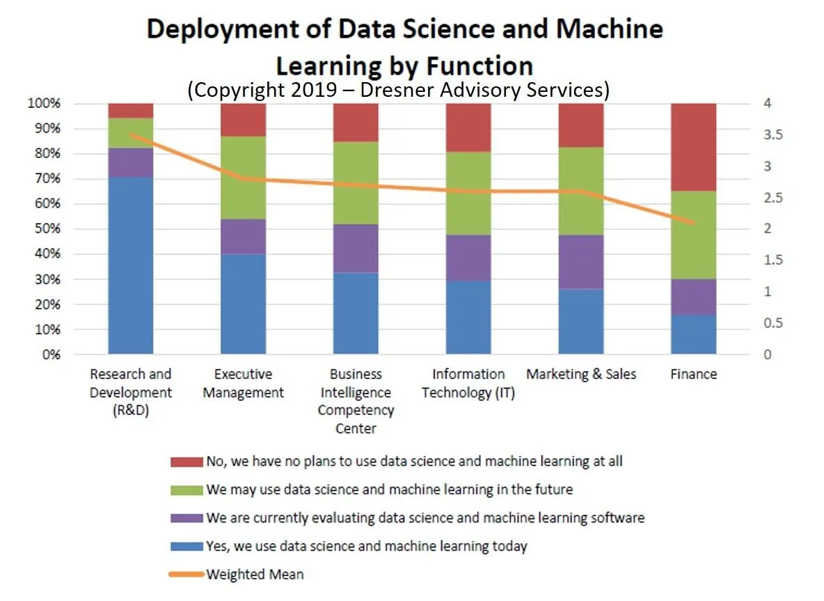 How Machine Learning Development can act as a Barrier for COVID-19 and other Pandemic Diseases