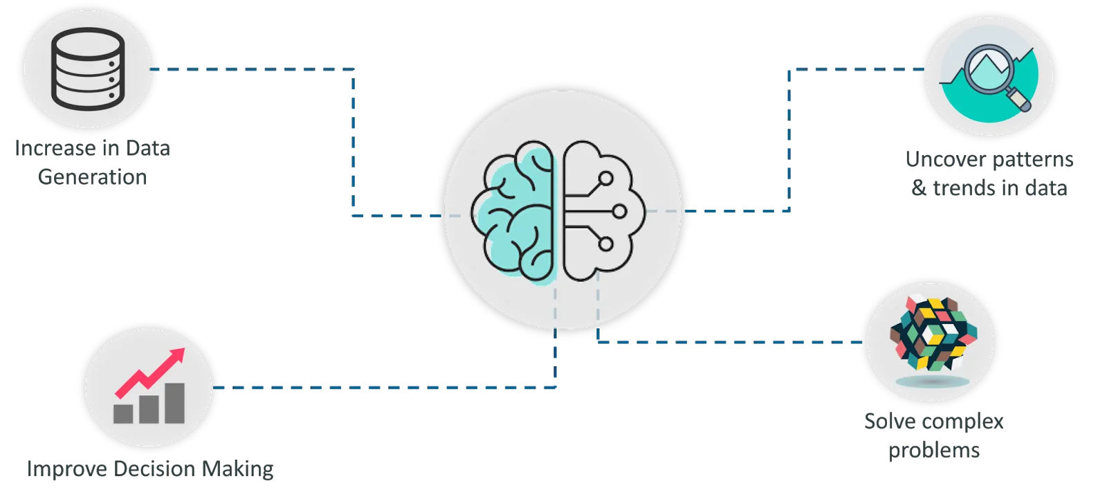 How Machine Learning Development can act as a Barrier for COVID-19 and other Pandemic Diseases