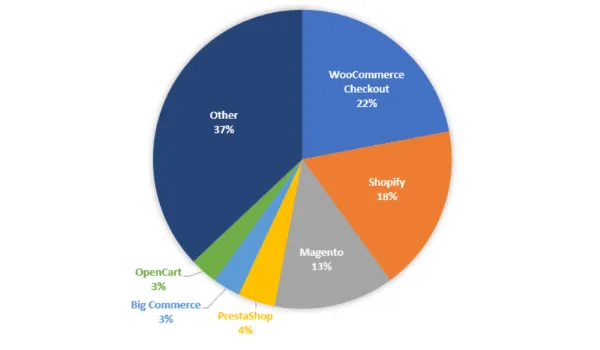 WooCommerce-Shopify-magento-distribution-market-barn2plugins-