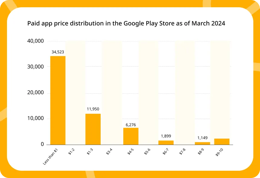 Paid App Price Distribution