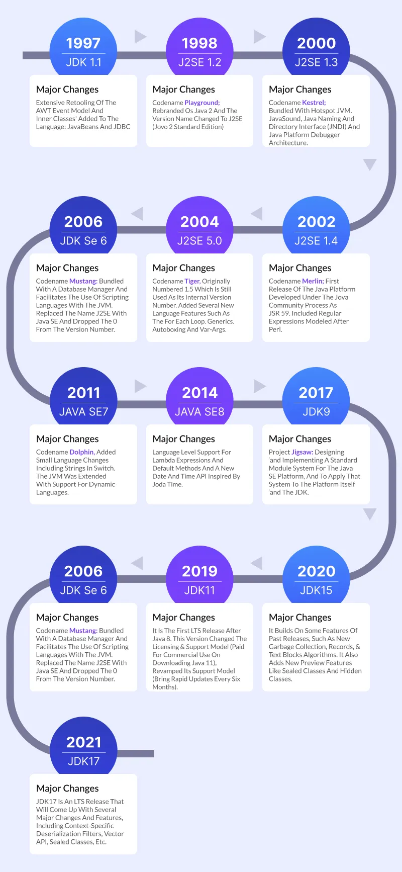 Java In Last 25 Years : A Staggering Look Into Past &#038; Future