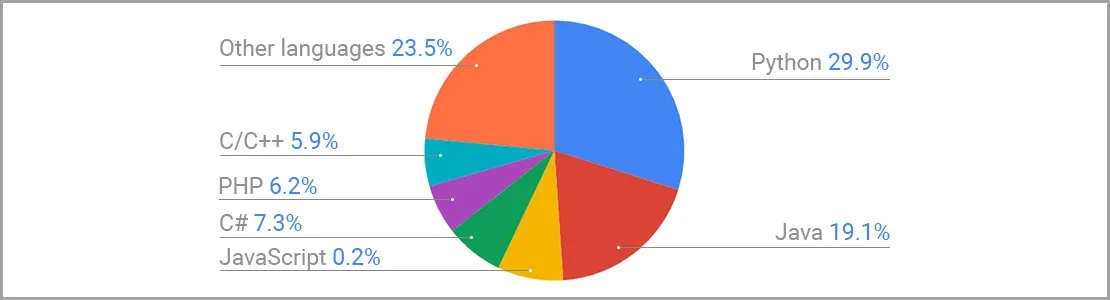 Java In Last 25 Years : A Staggering Look Into Past &#038; Future